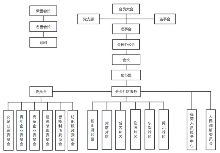 组织架构图